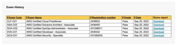 Histórico de exames AWS mostrando 5 certificações aprovadas em 25 de setembro de 2022